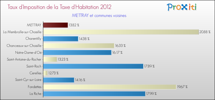 Taux d'imposition de la taxe d'habitation 2012 pour METTRAY et les communes proches Comparaison des taux d'imposition de la taxe d'habitation 2012 pour METTRAY et les communes voisines