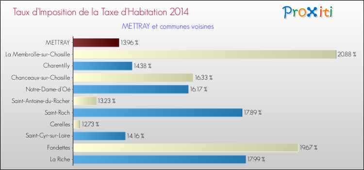 Taux d'imposition de la taxe d'habitation 2014 pour METTRAY et les communes proches Comparaison des taux d'imposition de la taxe d'habitation 2014 pour METTRAY et les communes voisines