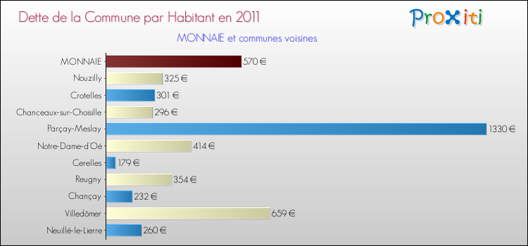 Dette par habitant de la commune en 2011 pour MONNAIE et les communes proches Comparaison de la dette par habitant de la commune en 2011 pour MONNAIE et les communes voisines
