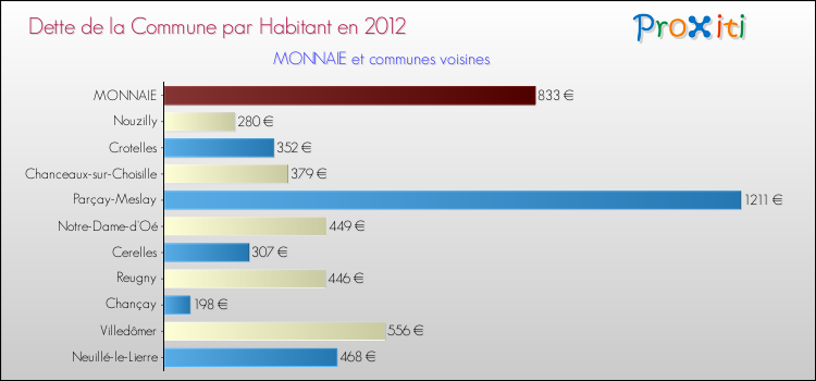 Dette par habitant de la commune en 2012 pour MONNAIE et les communes proches Comparaison de la dette par habitant de la commune en 2012 pour MONNAIE et les communes voisines