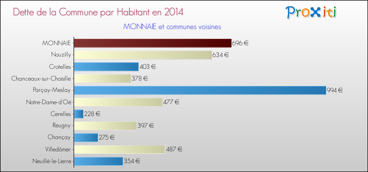 Dette par habitant de la commune en 2014 pour MONNAIE et les communes proches Comparaison de la dette par habitant de la commune en 2014 pour MONNAIE et les communes voisines