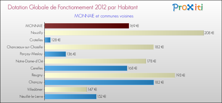 Montant des dotations globales de fonctionnement DGF par Habitant pour MONNAIE et les communes proches Comparaison des des dotations globales de fonctionnement DGF par habitant pour MONNAIE et les communes voisines