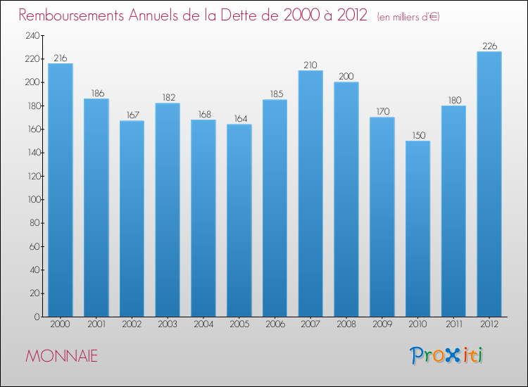 Evolution de l'annuité de la dette pour la commune de MONNAIE de 2000 à 2012 Annuités de la dette pour MONNAIE de 2000 à 2012