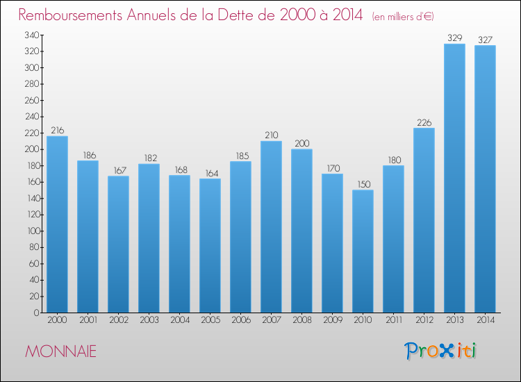 Evolution de l'annuité de la dette pour la commune de MONNAIE de 2000 à 2014 Annuités de la dette pour MONNAIE de 2000 à 2014