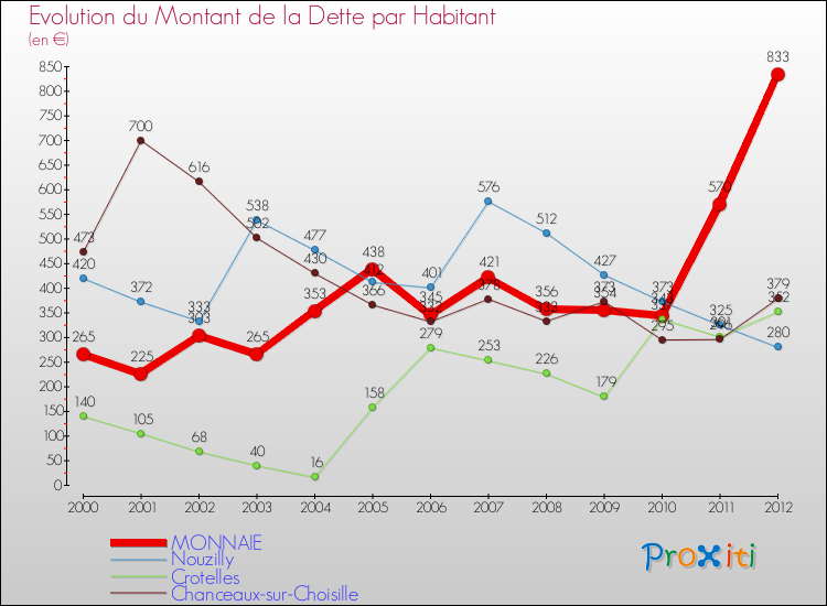 Evolution de la dette par habitant pour la commune de MONNAIE et les communes proches de 2000 à 2012 Comparaison de la dette par habitant pour MONNAIE et les communes voisines de 2000 à 2012
