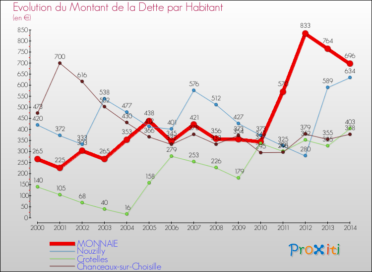 Evolution de la dette par habitant pour la commune de MONNAIE et les communes proches de 2000 à 2014 Comparaison de la dette par habitant pour MONNAIE et les communes voisines de 2000 à 2014