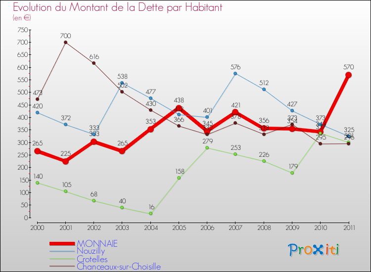 Evolution de la dette par habitant pour la commune de MONNAIE et les communes proches Comparaison de la dette par habitant pour MONNAIE et les communes voisines