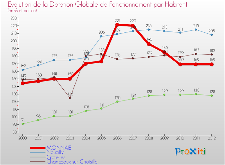 Evolution et montant de la dotation globale de fonctionnement par Habitant pour MONNAIE et les communes proches Comparaison des dotations globales de fonctionnement par habitant pour MONNAIE et les communes voisines