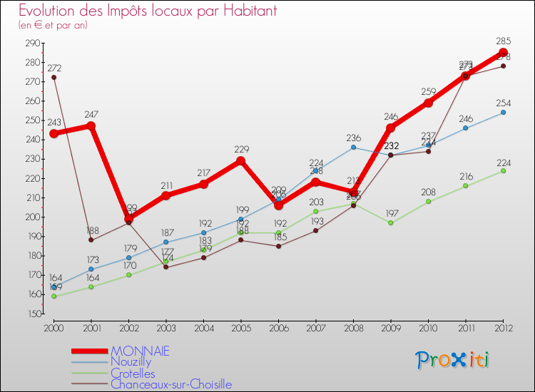 Evolution et montant des impôts locaux par Habitant pour MONNAIE et les communes proches Comparaison des impôts locaux par habitant pour MONNAIE et les communes voisines