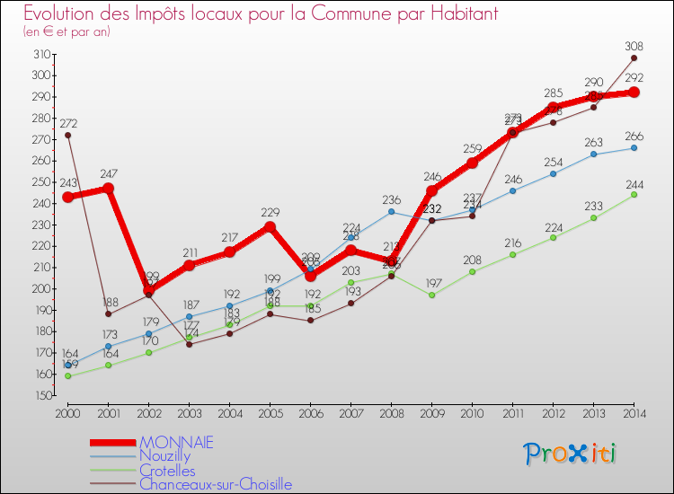 Evolution et montant des impôts locaux par Habitant pour MONNAIE et les communes proches de 2000 à 2014 Comparaison des impôts locaux par habitant pour MONNAIE et les communes voisines de 2000 à 2014