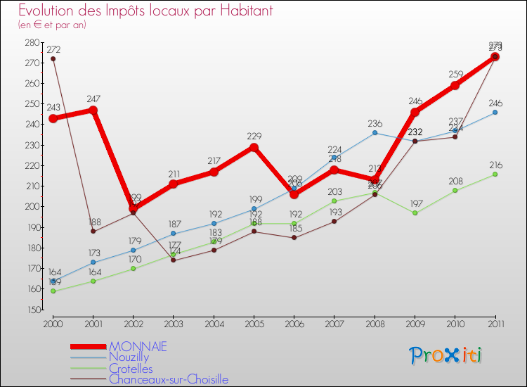 Evolution et montant des impôts locaux par Habitant pour MONNAIE et les communes proches Comparaison des impôts locaux par habitant pour MONNAIE et les communes voisines
