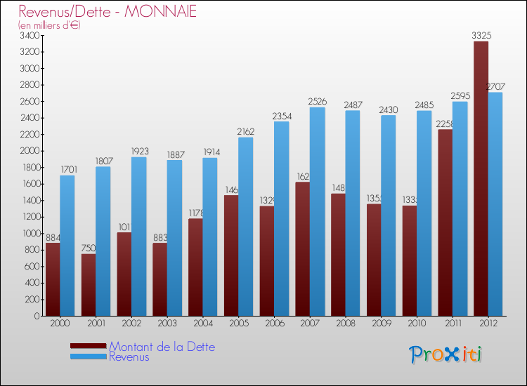 Evolution comparée de la dette et des revenus pour la commune de MONNAIE de 2000 à 2012 Comparaison de la dette et des revenus pour MONNAIE de 2000 à 2012