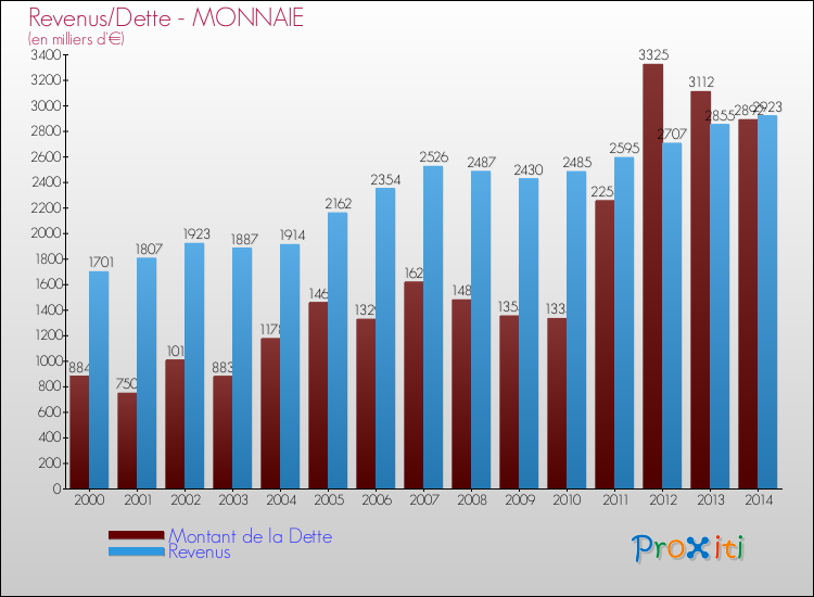 Evolution comparée de la dette et des revenus pour la commune de MONNAIE de 2000 à 2014 Comparaison de la dette et des revenus pour MONNAIE de 2000 à 2014