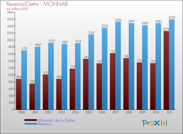 Evolution comparée de la dette et des revenus pour la commune de MONNAIE de 2000 à 2011 Comparaison de la dette et des revenus pour MONNAIE de 2000 à 2011