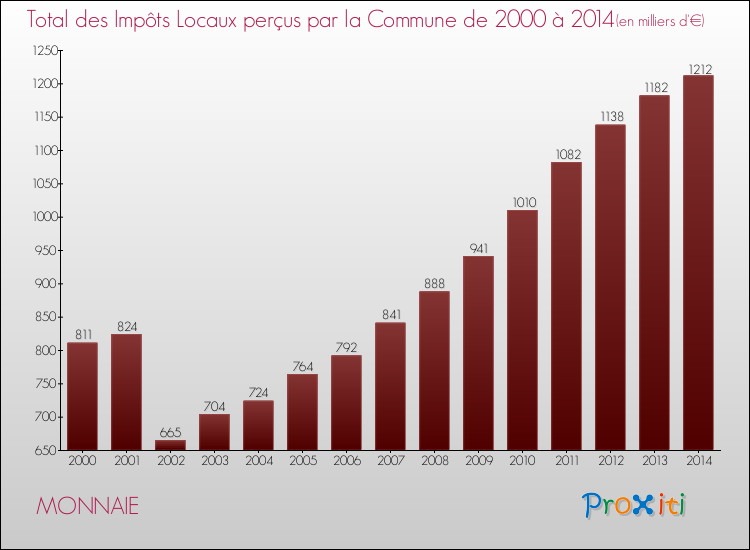 Evolution des Impôts Locaux pour la commune de MONNAIE de 2000 à 2014 Evolution des Impôts Locaux pour MONNAIE de 2000 à 2014
