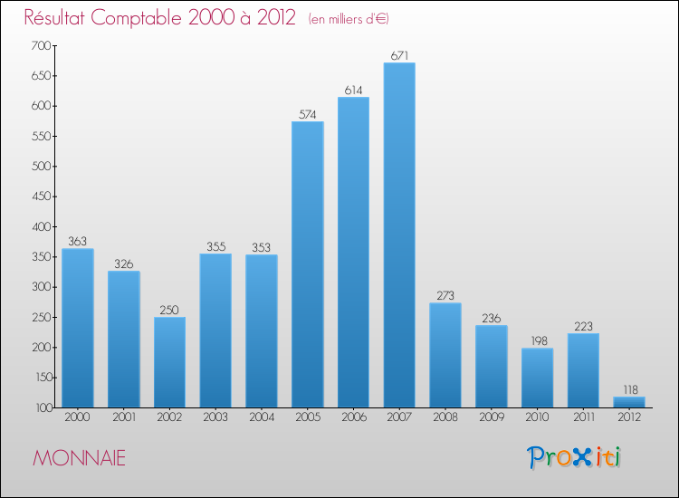 Evolution du résultat comptable pour la commune de MONNAIE de 2000 à 2012 Evolution du résultat comptable pour MONNAIE de 2000 à 2012