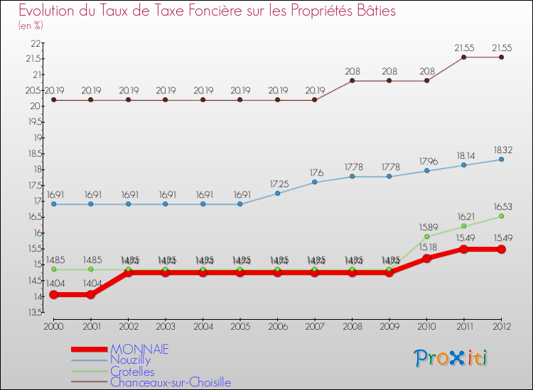 Evolution du taux de la taxe foncière sur le bati pour MONNAIE et les communes proches de 2000 à 2012 Comparaison des taux de taxe foncière sur le bati pour MONNAIE et les communes voisines de 2000 à 2012