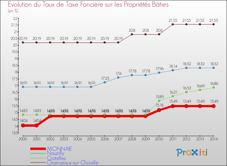 Evolution du taux de la taxe foncière sur le bati pour MONNAIE et les communes proches de 2000 à 2014 Comparaison des taux de taxe foncière sur le bati pour MONNAIE et les communes voisines de 2000 à 2014