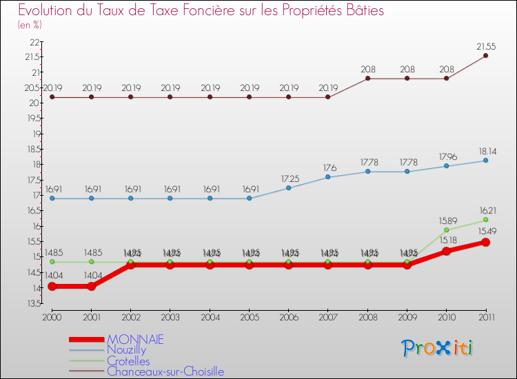 Evolution du taux de la taxe foncière sur le bati pour MONNAIE et les communes proches Comparaison des taux de taxe foncière sur le bati pour MONNAIE et les communes voisines