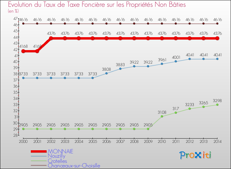 Evolution du taux de la taxe foncière sur les immeubles et terrains non batis pour MONNAIE et les communes proches de 2000 à 2014 Comparaison des taux de la taxe foncière sur les immeubles et terrains non batis pour MONNAIE et les communes voisines de 2000 à 2014