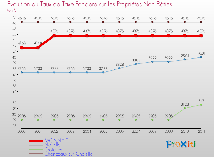 Evolution du taux de la taxe foncière sur les immeubles et terrains non batis pour MONNAIE et les communes proches Comparaison des taux de la taxe foncière sur les immeubles et terrains non batis pour MONNAIE et les communes voisines