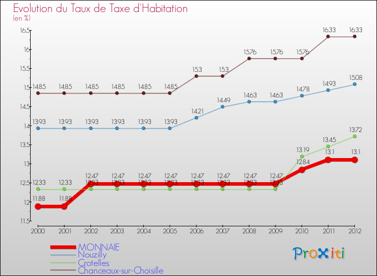 Evolution du taux de la taxe d'habitation pour MONNAIE et les communes proches Comparaison des taux de la taxe d'habitation pour MONNAIE et les communes voisines