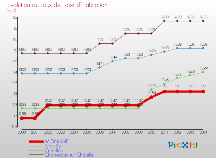 Evolution du taux de la taxe d'habitation pour MONNAIE et les communes proches de 2000 à 2014 Comparaison des taux de la taxe d'habitation pour MONNAIE et les communes voisines de 2000 à 2014