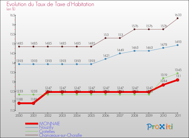 Evolution du taux de la taxe d'habitation pour MONNAIE et les communes proches Comparaison des taux de la taxe d'habitation pour MONNAIE et les communes voisines