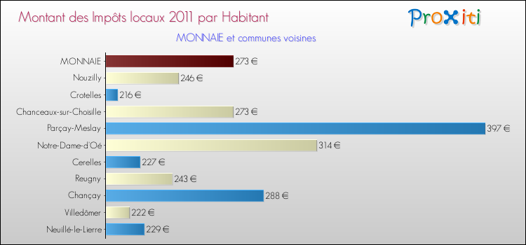 Montant des impôts locaux par Habitant pour MONNAIE et les communes proches Comparaison des impôts locaux par habitant pour MONNAIE et les communes voisines