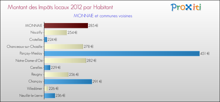 Montant des impôts locaux par Habitant pour MONNAIE et les communes proches Comparaison des impôts locaux par habitant pour MONNAIE et les communes voisines
