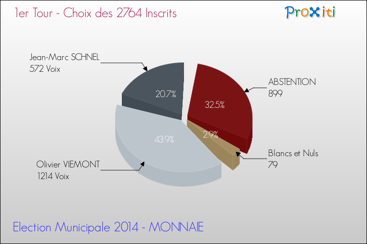 Résultats par rapport aux inscrits au 1er Tour des Elections Municipales 2014 de la commune de MONNAIE Elections Municipales 2014 - Résultats par rapport aux inscrits au 1er Tour pour la commune de MONNAIE