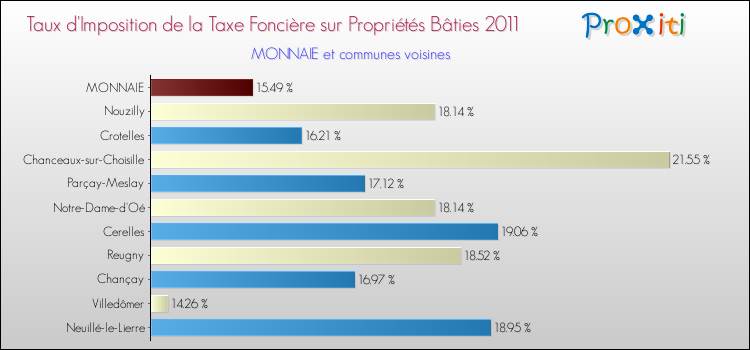 Taux d'imposition de la taxe foncière sur le bati 2011 pour MONNAIE et les communes proches Comparaison des taux d'imposition de la taxe foncière sur le bati 2011 pour MONNAIE et les communes voisines