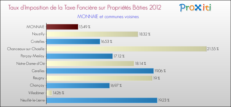 Taux d'imposition de la taxe foncière sur le bati 2012 pour MONNAIE et les communes proches Comparaison des taux d'imposition de la taxe foncière sur le bati 2012 pour MONNAIE et les communes voisines