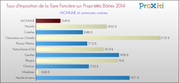 Taux d'imposition de la taxe foncière sur le bati 2014 pour MONNAIE et les communes proches Comparaison des taux d'imposition de la taxe foncière sur le bati 2014 pour MONNAIE et les communes voisines