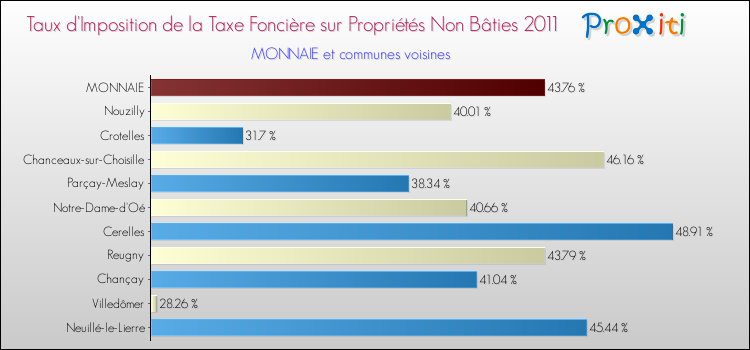 Taux d'imposition de la taxe foncière sur les immeubles et terrains non batis 2011 pour MONNAIE et les communes proches Comparaison des taux d'imposition de la taxe foncière sur les immeubles et terrains non batis 2011 pour MONNAIE et les communes voisines