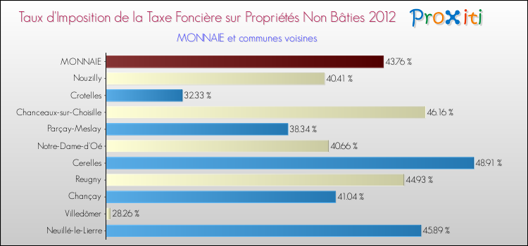 Taux d'imposition de la taxe foncière sur les immeubles et terrains non batis 2012 pour MONNAIE et les communes proches Comparaison des taux d'imposition de la taxe foncière sur les immeubles et terrains non batis 2012 pour MONNAIE et les communes voisines