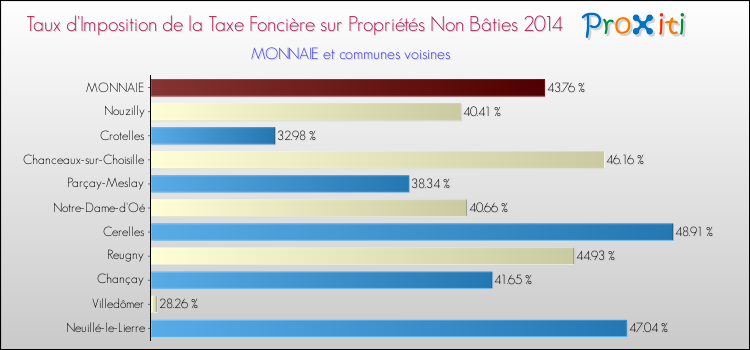 Taux d'imposition de la taxe foncière sur les immeubles et terrains non batis 2014 pour MONNAIE et les communes proches Comparaison des taux d'imposition de la taxe foncière sur les immeubles et terrains non batis 2014 pour MONNAIE et les communes voisines