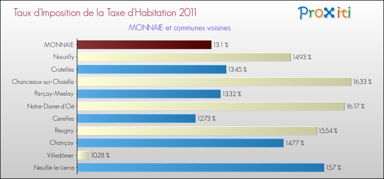 Taux d'imposition de la taxe d'habitation 2011 pour MONNAIE et les communes proches Comparaison des taux d'imposition de la taxe d'habitation 2011 pour MONNAIE et les communes voisines