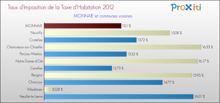 Taux d'imposition de la taxe d'habitation 2012 pour MONNAIE et les communes proches Comparaison des taux d'imposition de la taxe d'habitation 2012 pour MONNAIE et les communes voisines