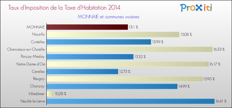 Taux d'imposition de la taxe d'habitation 2014 pour MONNAIE et les communes proches Comparaison des taux d'imposition de la taxe d'habitation 2014 pour MONNAIE et les communes voisines