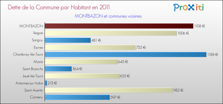 Dette par habitant de la commune en 2011 pour MONTBAZON et les communes proches Comparaison de la dette par habitant de la commune en 2011 pour MONTBAZON et les communes voisines