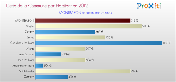 Dette par habitant de la commune en 2012 pour MONTBAZON et les communes proches Comparaison de la dette par habitant de la commune en 2012 pour MONTBAZON et les communes voisines
