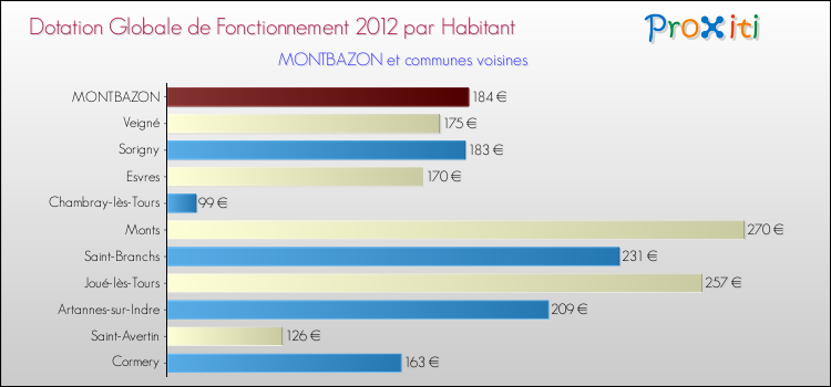 Montant des dotations globales de fonctionnement DGF par Habitant pour MONTBAZON et les communes proches Comparaison des des dotations globales de fonctionnement DGF par habitant pour MONTBAZON et les communes voisines