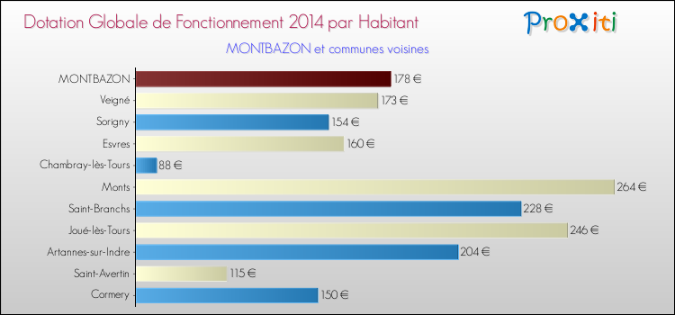 Montant des dotations globales de fonctionnement DGF par Habitant pour MONTBAZON et les communes proches en 2014. Comparaison des des dotations globales de fonctionnement DGF par habitant pour MONTBAZON et les communes voisines en 2014.