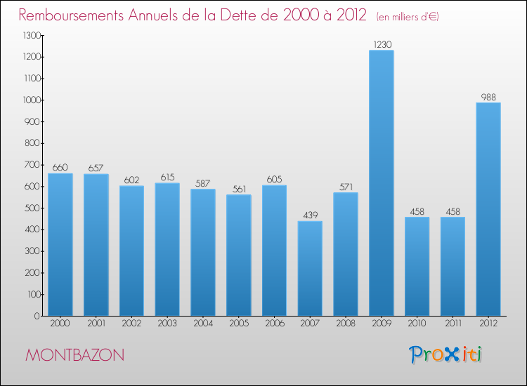 Evolution de l'annuité de la dette pour la commune de MONTBAZON de 2000 à 2012 Annuités de la dette pour MONTBAZON de 2000 à 2012