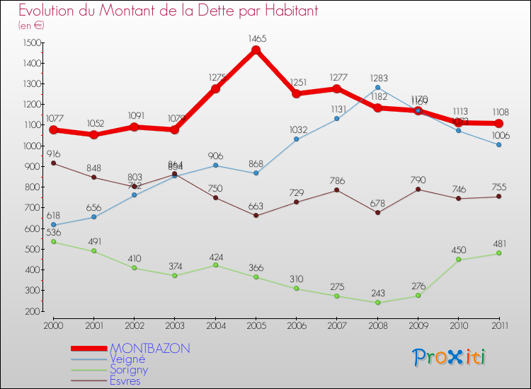 Evolution de la dette par habitant pour la commune de MONTBAZON et les communes proches Comparaison de la dette par habitant pour MONTBAZON et les communes voisines