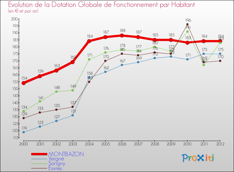 Evolution et montant de la dotation globale de fonctionnement par Habitant pour MONTBAZON et les communes proches Comparaison des dotations globales de fonctionnement par habitant pour MONTBAZON et les communes voisines