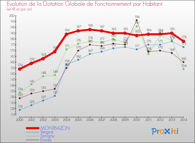 Evolution et montant de la dotation globale de fonctionnement par Habitant pour MONTBAZON et les communes proches de 2000 à 2014. Comparaison des dotations globales de fonctionnement par habitant pour MONTBAZON et les communes voisines de 2000 à 2014.