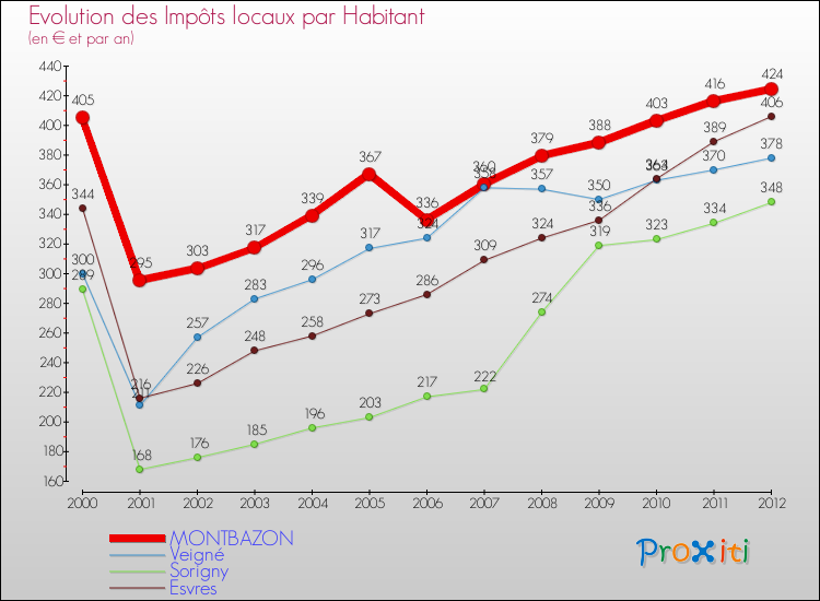 Evolution et montant des impôts locaux par Habitant pour MONTBAZON et les communes proches Comparaison des impôts locaux par habitant pour MONTBAZON et les communes voisines