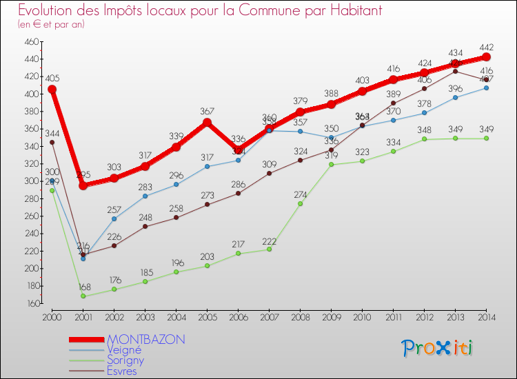 Evolution et montant des impôts locaux par Habitant pour MONTBAZON et les communes proches de 2000 à 2014 Comparaison des impôts locaux par habitant pour MONTBAZON et les communes voisines de 2000 à 2014